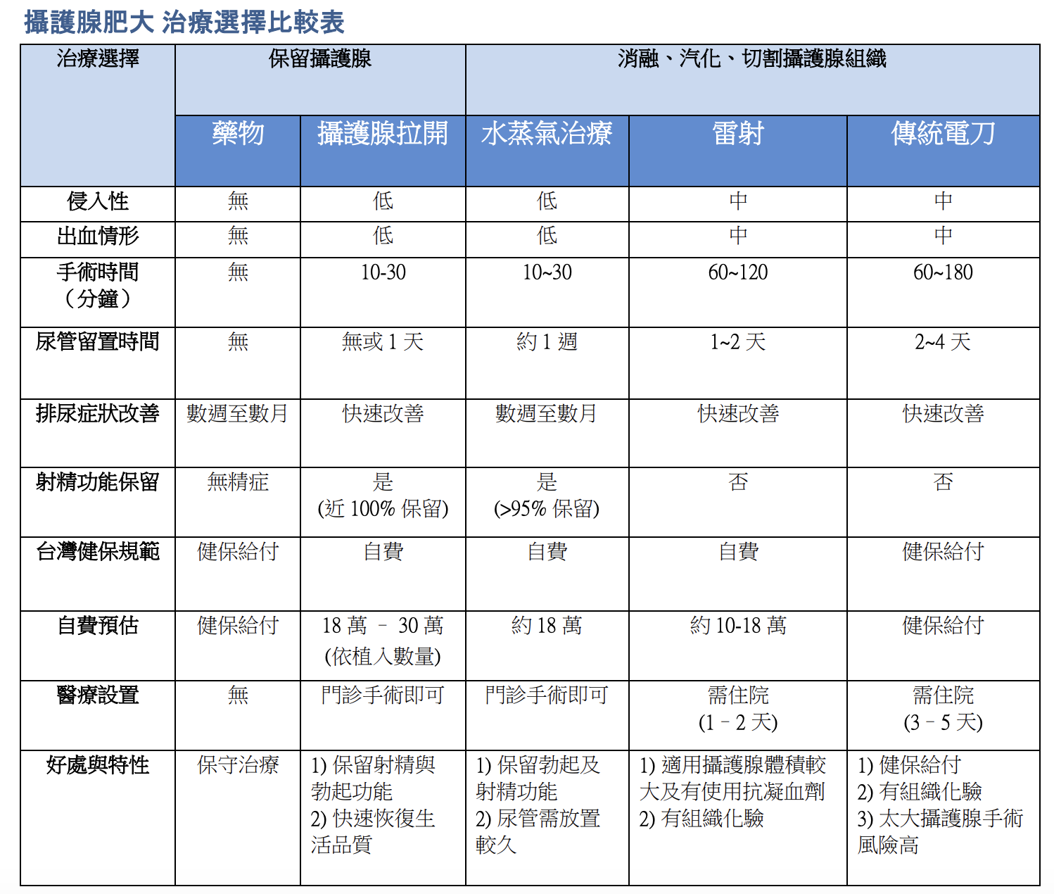 攝護腺肥大藥物及各種手術治療對照表